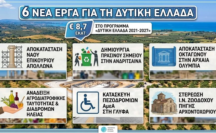 Έξι νέα έργα ύψους 8,7 εκατ. ευρώ εντάχθηκαν στο Επιχειρησιακό Πρόγραμμα «Δυτική Ελλάδα 2021-2027»