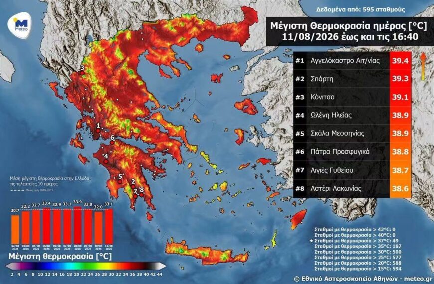 Δυτική Ελλάδα: Στα δυτικά οι υψηλότερες θερμοκρασίες – Μια ανάσα πριν τους 40 βαθμούς η Ωλένη!
